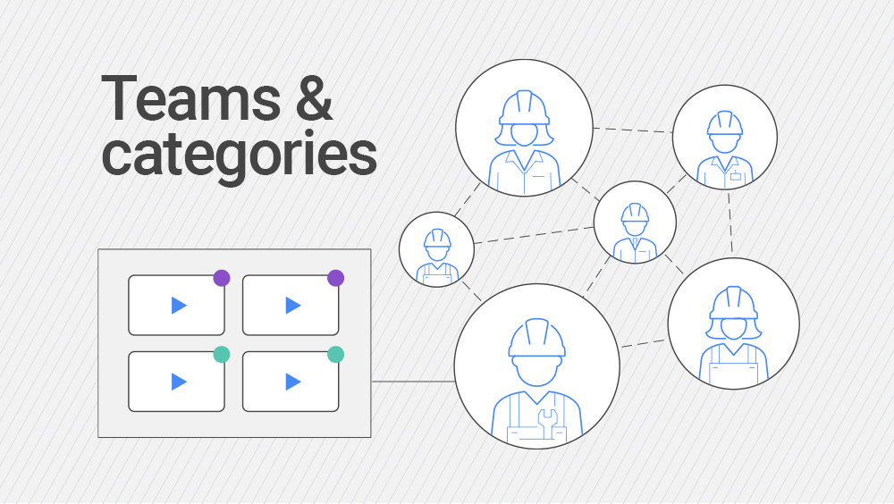 A graphic illustrating how DeepHow allows employees to stay connected. The text reads, "teams & categories."