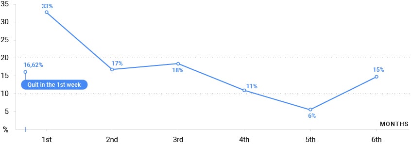 Chart showing that 16.62% of new hires quit within the first week on a new job.